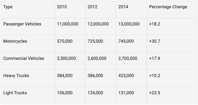 The table below shows the number of vehicles registered in Australia in 2010, 2012 and 2014.