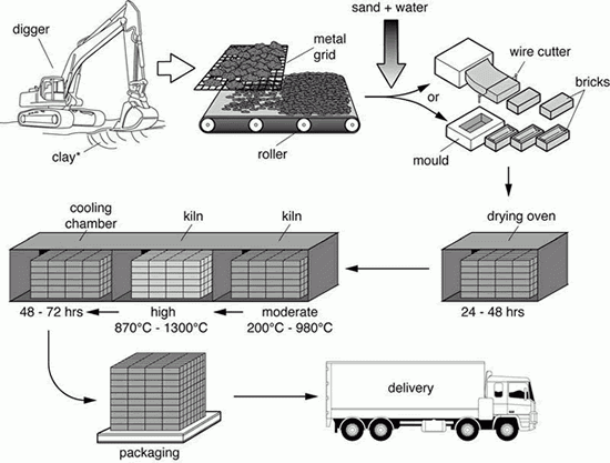 the diagram shows the stages of making bricks
