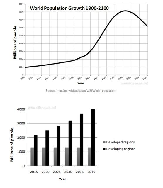 The given bar graph shows the estimated continent-wise increase in food production (in million MT) needed to feed the world population in 2045.

Summarise the information by selecting and reporting the main features, and make comparisons where relevant.