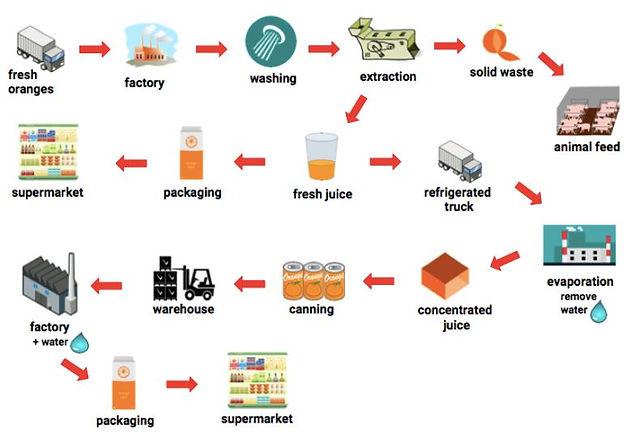 The diagram below shows how orange juice is produced

Summarise the information by selecting and reporting the main features, and make

comparisons where relevant.