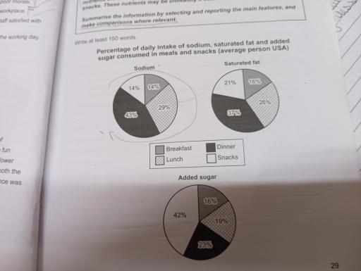 The charts below show what percentage of their daily intake of various nutrients the average person in the USA consumes in each meal and in snacks.These nutrients may be unhealthy if eaten too much. Summarise the information by selecting and reporting the main features, and make comparisons where relevant.