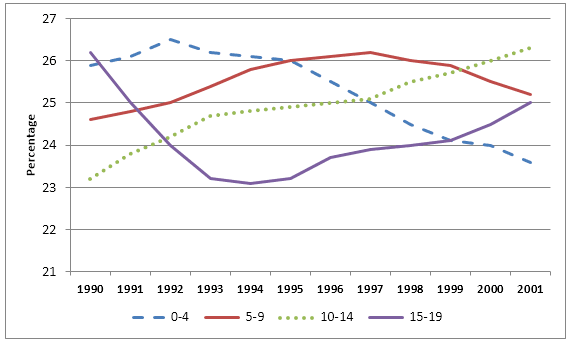 The graph shows children by age group as a percentage of the young population in the United Kingdom between 1990 and 2001.

Summaries the information by selecting and reporting the main features, and make comparisons where relevant.

You should write at least 150 words