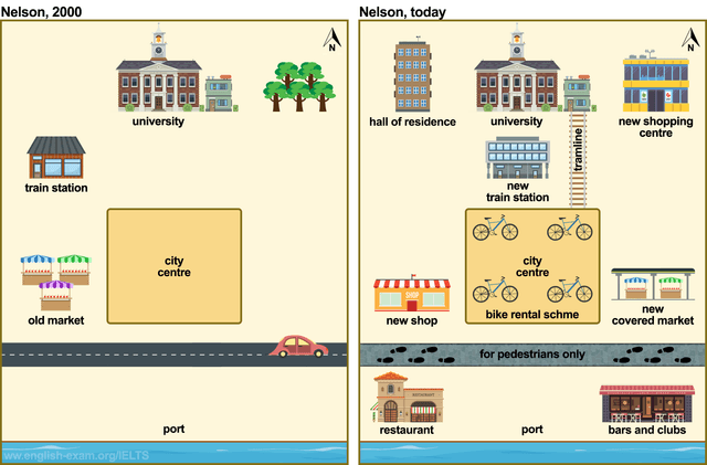 The maps below show changed in the city of Nelson in recent times. Summarize the information by selecting and reporting the main features and make a comparisons where relevant.