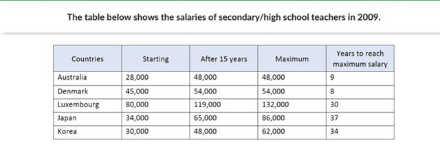 The table illustrates secondary and high school teachers’ earnings in Australia, Denmark, Luxembourg, Japan and Korea in 2009.