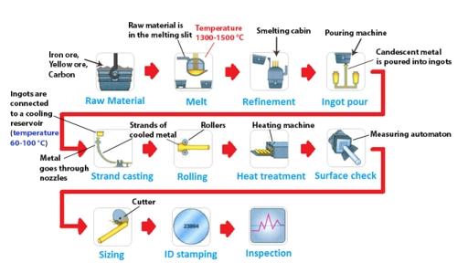 The diagram illustrates how steel rods are manufactured in the furniture industry. Summarize the information by selecting and reporting the main features and make comparisons where relevant.