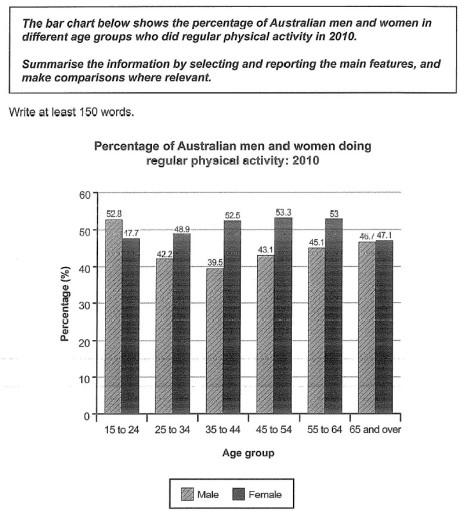 The given bar chart shows the percentage of Australian men and women in different age group who did regular physical activity in 2010. Summarise the information by selecting and reporting the main features and make comparisons where relevent.