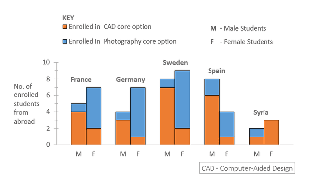 The bar chart below shows the number of overseas students enrolled in a second year Graphic Design course at a college in the south of England. Write a report for a university lecturer describing the information shown.