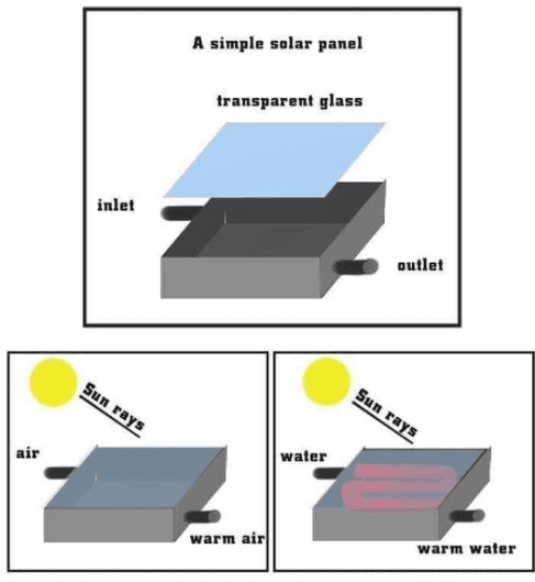 The diagrams show the structure of solar panel and its use. Write a report for a university, lecturer describing the information shown below. Summarise the information by selecting and reporting the main features and make comparisons where relevant.