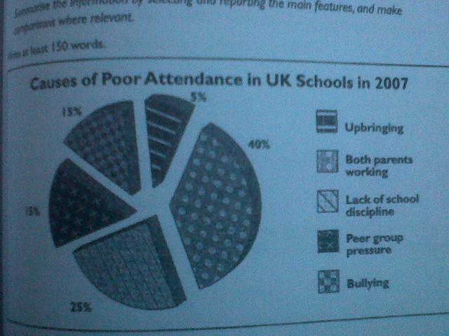 The chart below shows the results of a survey into the causes of poor school attendance in the UK in 2007.
