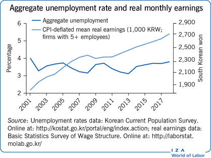The two given charts explain the employment rate of Korean people from 1980 to 2000 according to the educational background and what types of jobs they got in the same years.