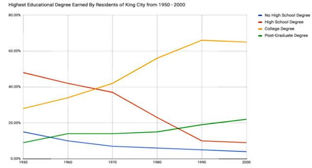 You should spend about 20 minutes on this task.  

The charts below show the highest educational degree earned by King City residents, and the average household size in King City from 1950 - 2000.

Summarize the information by selecting and reporting the main features, and make comparisons where relevant.

You should write at least 150 words.