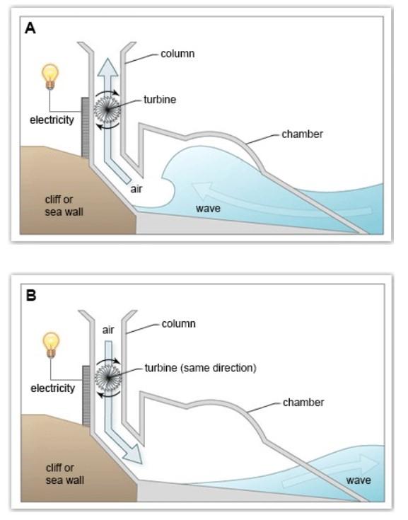 The diagrams show a structure that is used to generate electricity from wave power.