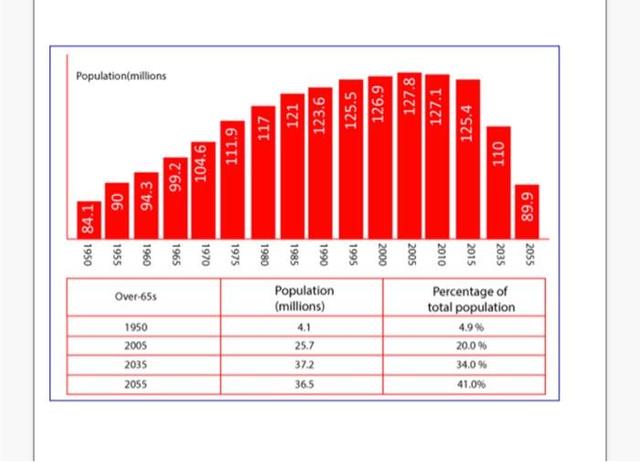 The chart and table below give information about population figures in Japan.