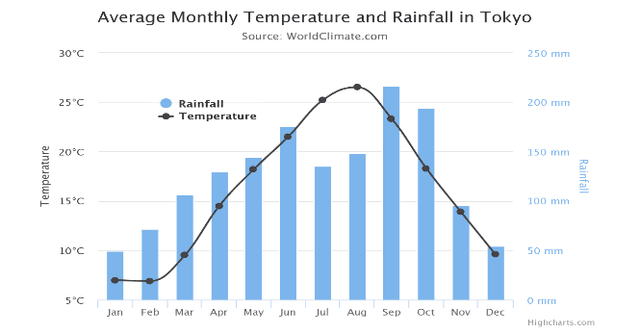 The charts below show the average temperature and precipitation of Japan.