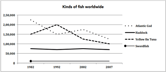 The chart below shows the number of four different species of fish between 1982 and 2007. Summarise the information by selecting and reporting the main features, and make comparisons where relevant.