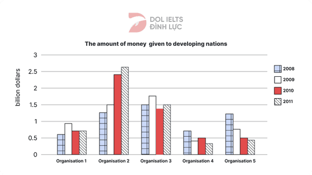 The chart below shows the amount of money given to developing countries from five organisations from 2008 to 2011.

Write a report for a university lecturer describing the information shown below.