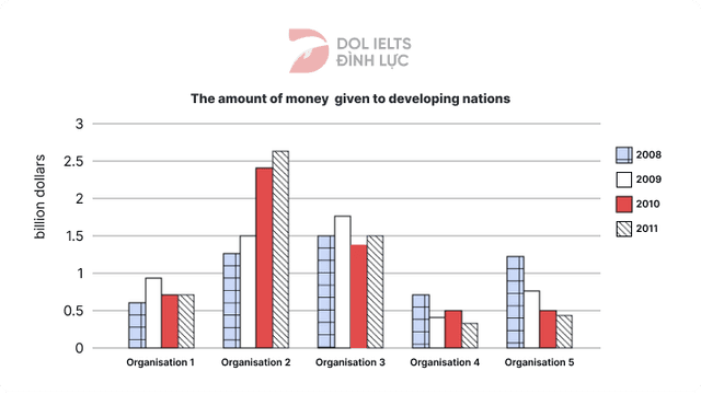 The chart below shows the amount of money given to developing countries from five organisations from 2008 to 2011. Write a report for a university lecturer describing the information shown below.