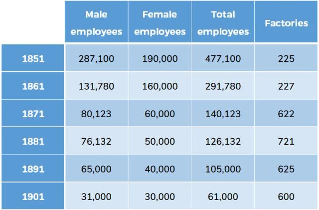 The table below describes the number of employees and factories in England and Wales from 1851 to 1901.