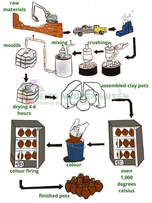 Task 1: The diagram below shows one method of manufacturing ceramic pots.
