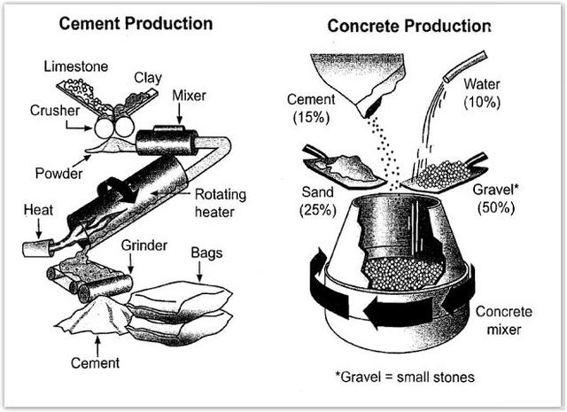 The diagram shows and illustrate about the cement production and how cement is used to produce concrete for construction of new buildings.