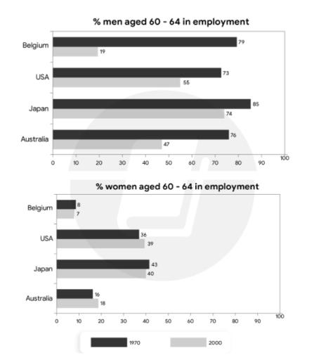 The charts below show the percentages of men and women aged 60-64 in employment in four countries in 1970 and 2000.

Summarise the information by selecting and reporting the main features, and make comparisons where relevant.