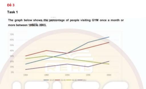 The graph presents the proportion of individuals going to the gym at least once a month in a specific country between 1990 and 2003.