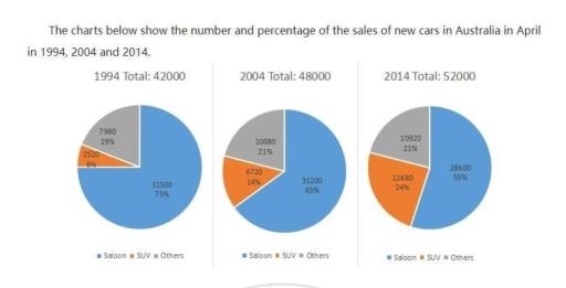 The charts below show the sales of new cars in Australia in 1984, 1993 and 2013. Summarise the information by selecting and reporting the main features, and make comparisons where relevant.