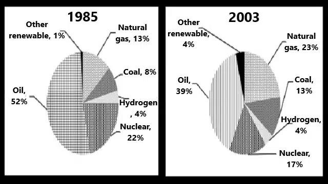 The chart below shows the proporsional of Energy produced from different sources in a country between 1985 and 2003.