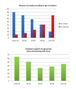 The chart below show the main reasons for study among students of different age groups and the amount of support they received from employers.