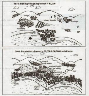 The maps below show the development of a small fishing village and its surrounding area into a large European tourist resort. Summarise the information by selecting and reporting the main features, and make comparisons where relevant. 