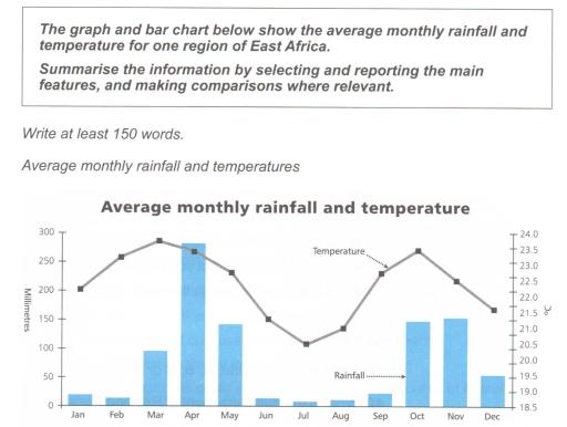 The graph and bar chart below show the average monthly rainfall and temperature for one region of East Africa. Summarise the information by selecting and reporting the main features, and making comparisons where relevant.