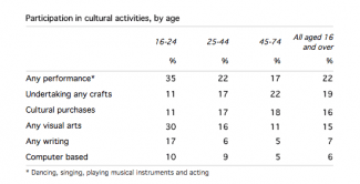 The table below shows the results of a survey that asked 6800 Scottish adults (aged 16 years and over) whether they had taken part in different cultural activities in the past 12 months.