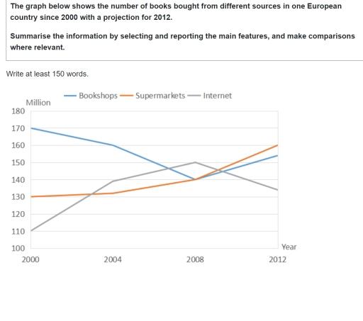 The graph below shows the number of books bought from different sources in one European country since 2000 with a projection for 2012. Summarise the information by selecting and reporting the main features, and make comparisons where relevant.