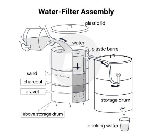 The diagram below shows a simple system that turns dirty water into clean water.