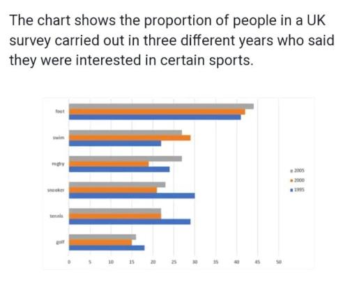 The table below shows the results of survey in a European country, which were carried in three different years. It shows the percentage of people who said that they were interested in certain sports.

Summarise the information by selecting and reporting the main features, and make comparisions where relevant.