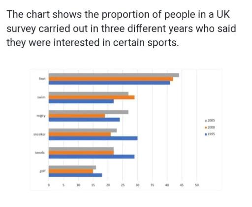 The table below shows the results of survey in a European country, which were carried in three different years. It shows the percentage of people who said that they were interested in certain sports. Summarise the information by selecting and reporting the main features, and make comparisions where relevant.