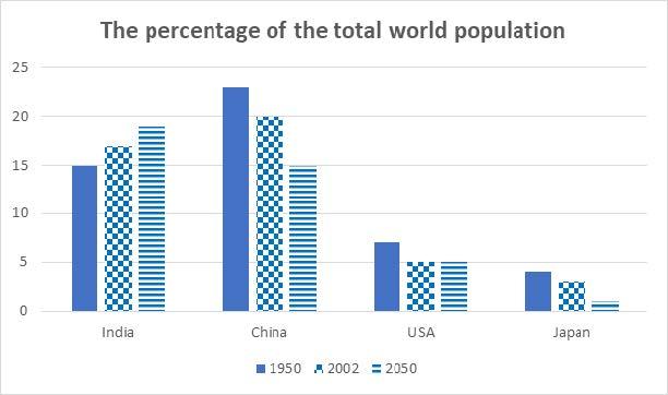 The bar chart shows the percentage of the total world population in 4 countries in 1950 and 2002, and projections for 2050.