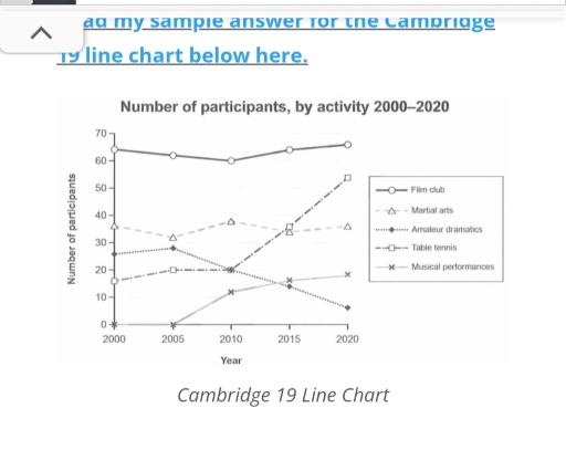 The line graph shows the number of participants by activities between 2000 and 2020.