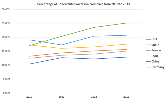 The line graph show the percentage of renewable energy generation over total allergy products in sick country from 2010 to 2013 samurai the information by selecting and reporting the main features and make the comparison where relevant