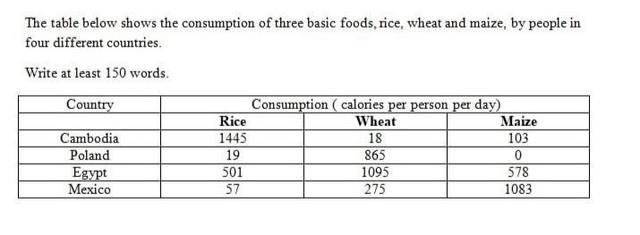 The table below shows the consumption of three basic foods (wheat, maize, rice) by people in four different countries.