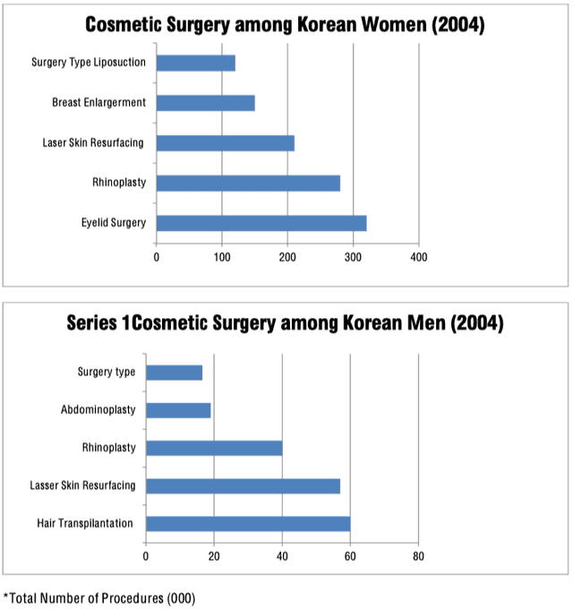 The graphs below compare the number of cosmetic procedures performed on males and females in Korea in 2004. Summarise the information by selecting and reporting the main features, and make comparisons where relevant.