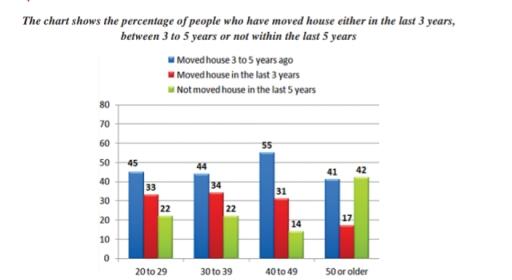 The bar chart shows the percentage of people who have moved house either in last 3 years,between 3years to 5 years,not within the last 5 years