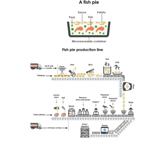 Fish pie production line

The  diagrams give information about the manufacture of frozen fish pies.

Summarise the information by selecting and reporting the main features, and make comparisons where relevant.