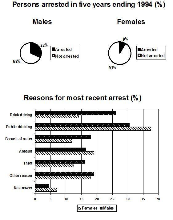 The pie chart illustrates the proportion of persons who are captured and the bar chart illustrates the reason why they are captured in the five years ending 1994 .
