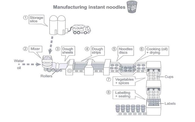 The diagram below shows how instant noodles are manufactured. Summaries the information by selecting and reporting the main features amd make comparison where relevant.