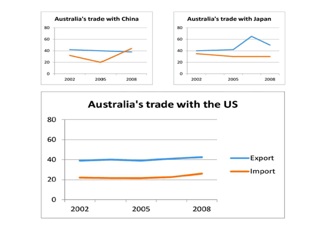 the line graph shows the value of australia's trade with china, the USA and Japan from 2002 to 2005 in AUD billion dollars. summerizing the information by selecting and reporting main features and make comparison where relevant