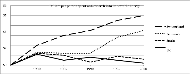 The graph below shows the spending on research into renewable sources of energy in four countries between 1975 and 2000. Summarize the information by selecting and reporting the main features and make comparisons where relevant.