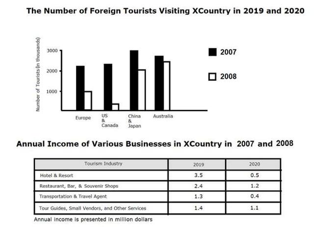 The bar chart shows the number of tourists visiting Country X from various parts of the world and the table displays the income of different businesses in the nation in 2007 and 2008.