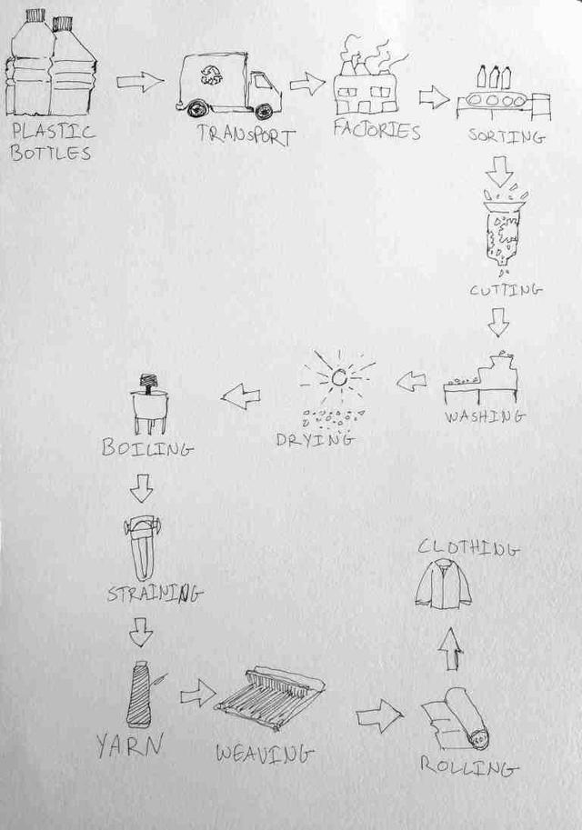 The diagram details the process of making clothes from plastic bottles. Summarise the information by selecting and reporting the main features and make comparisons where relevant.