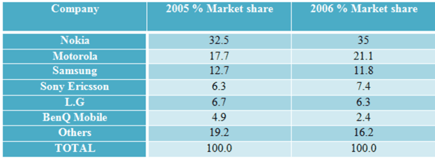 The table shows the worldwide market share of the mobile phone market for manufactures in the years 2005 and 2006.